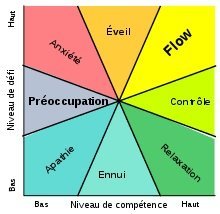 Modèle du flow selon Mihály Csíkszentmihályi