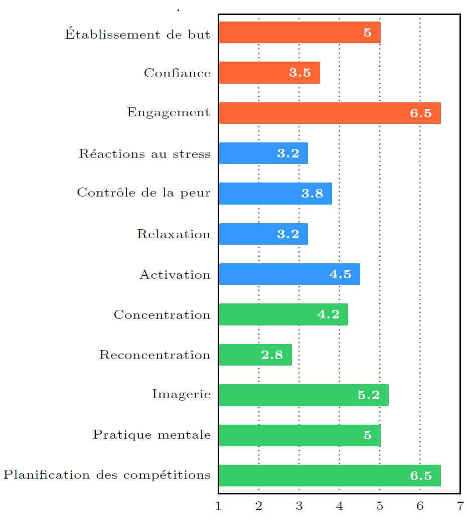 OMSAT-4 Habiletés mentales, Préparation mentale | Performance et coaching