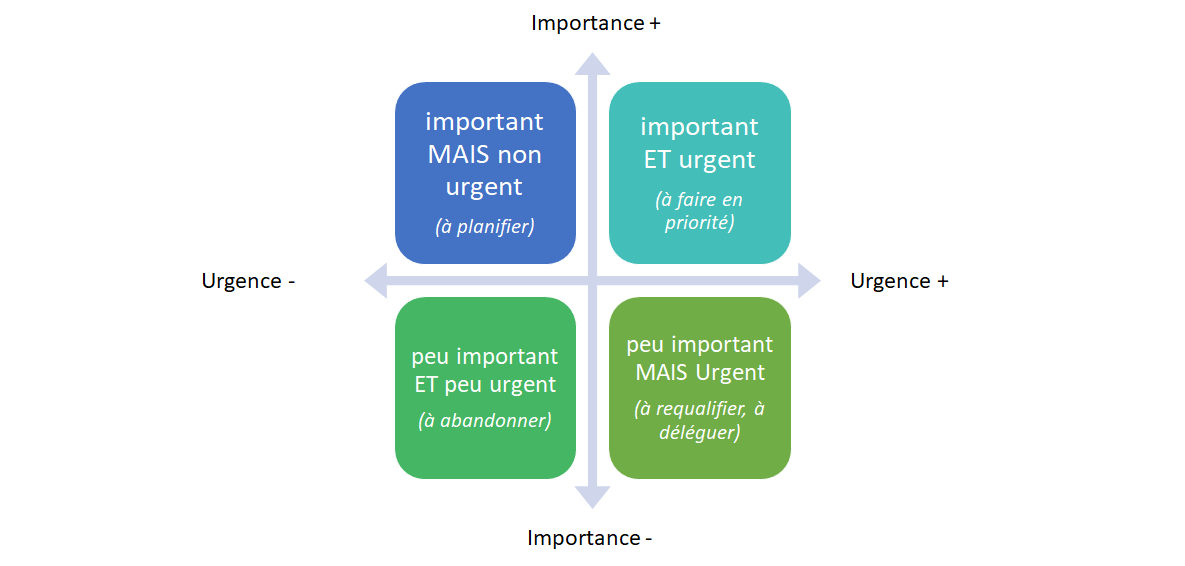 matrice d'Eisenhower - gestion du temps | Performance et coaching