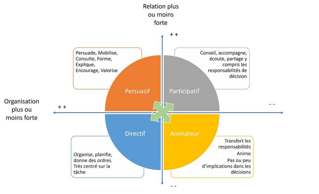 Management et Leadership situationnel | Performance et coaching